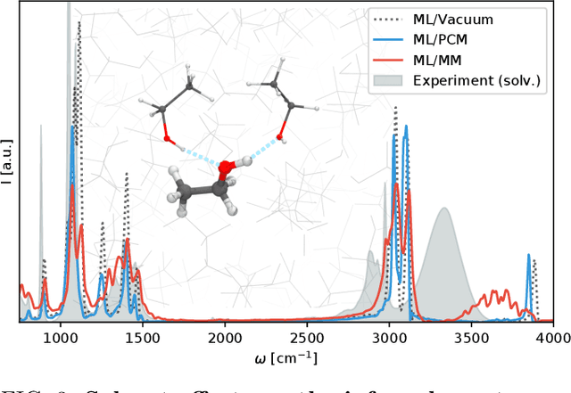 Figure 3 for Machine learning of solvent effects on molecular spectra and reactions