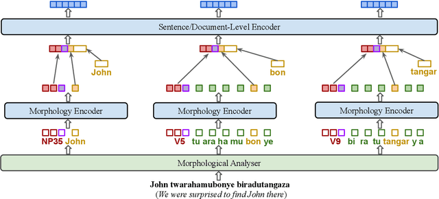 Figure 2 for KinyaBERT: a Morphology-aware Kinyarwanda Language Model