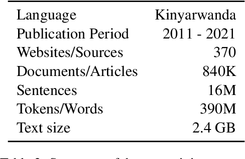 Figure 3 for KinyaBERT: a Morphology-aware Kinyarwanda Language Model