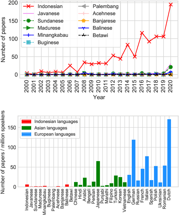 Figure 1 for One Country, 700+ Languages: NLP Challenges for Underrepresented Languages and Dialects in Indonesia