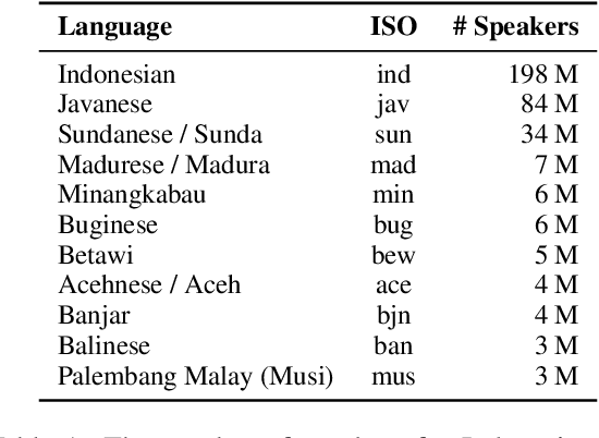 Figure 2 for One Country, 700+ Languages: NLP Challenges for Underrepresented Languages and Dialects in Indonesia