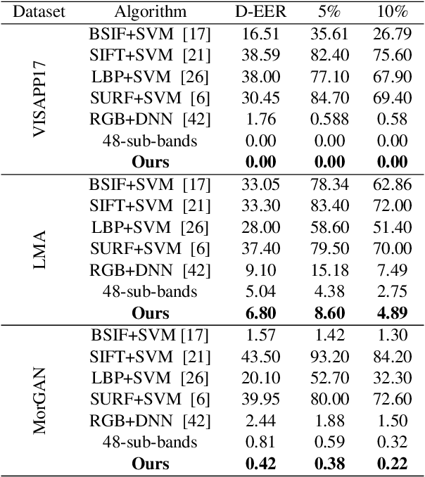 Figure 2 for Morph Detection Enhanced by Structured Group Sparsity