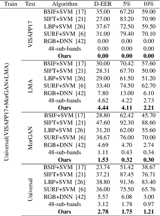 Figure 4 for Morph Detection Enhanced by Structured Group Sparsity