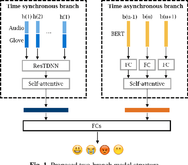 Figure 1 for Emotion recognition by fusing time synchronous and time asynchronous representations