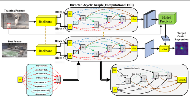 Figure 1 for CHASE: Robust Visual Tracking via Cell-Level Differentiable Neural Architecture Search