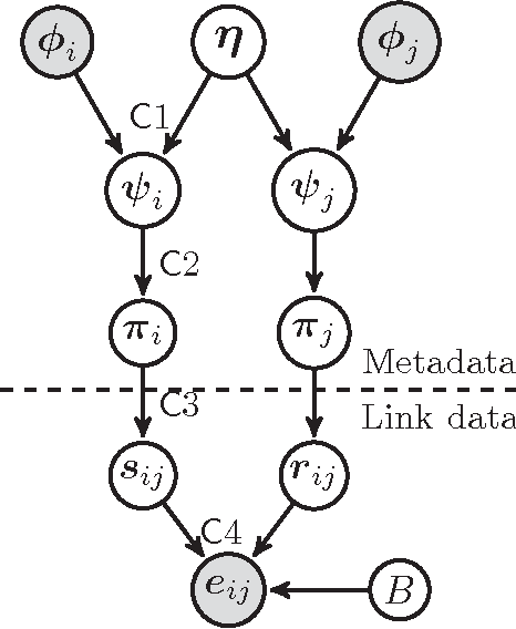 Figure 1 for Learning Hidden Structures with Relational Models by Adequately Involving Rich Information in A Network