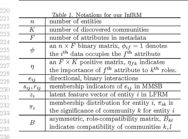 Figure 2 for Learning Hidden Structures with Relational Models by Adequately Involving Rich Information in A Network