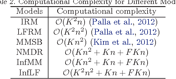 Figure 3 for Learning Hidden Structures with Relational Models by Adequately Involving Rich Information in A Network