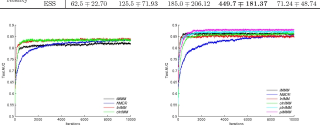 Figure 4 for Learning Hidden Structures with Relational Models by Adequately Involving Rich Information in A Network