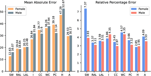 Figure 3 for Effect of Gender, Pose and Camera Distance on Human Body Dimensions Estimation