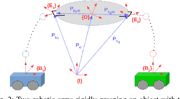 Figure 2 for A Nonlinear Model Predictive Control Scheme for Cooperative Manipulation with Singularity and Collision Avoidance