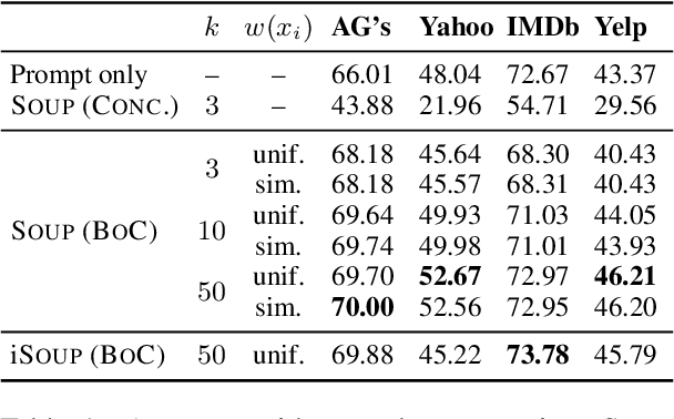 Figure 2 for Semantic-Oriented Unlabeled Priming for Large-Scale Language Models