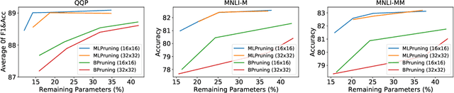 Figure 4 for MLPruning: A Multilevel Structured Pruning Framework for Transformer-based Models