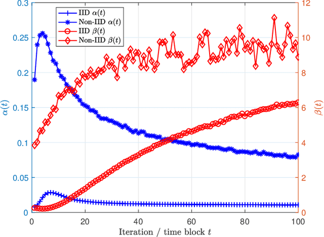 Figure 2 for Gradient Statistics Aware Power Control for Over-the-Air Federated Learning in Fading Channels