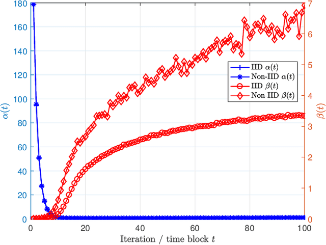 Figure 3 for Gradient Statistics Aware Power Control for Over-the-Air Federated Learning in Fading Channels