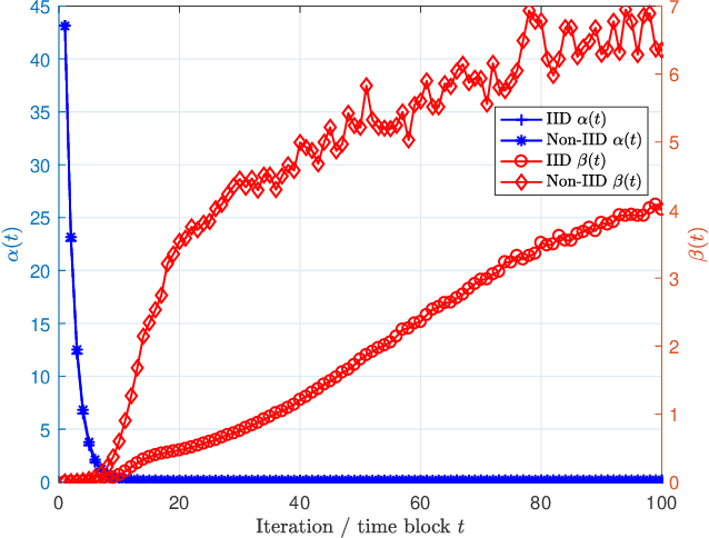 Figure 4 for Gradient Statistics Aware Power Control for Over-the-Air Federated Learning in Fading Channels