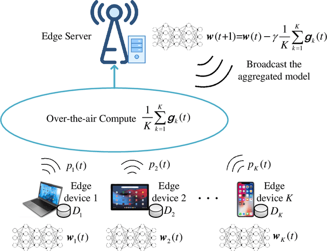 Figure 1 for Gradient Statistics Aware Power Control for Over-the-Air Federated Learning in Fading Channels