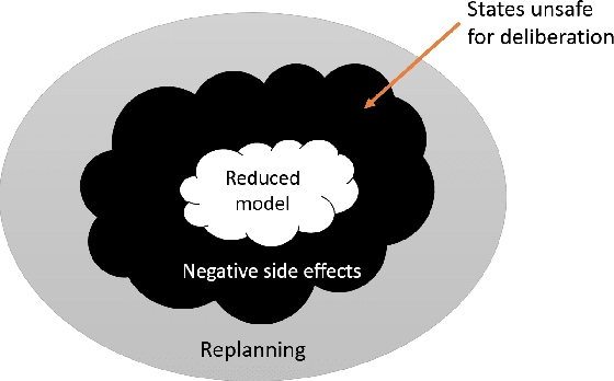 Figure 1 for Minimizing the Negative Side Effects of Planning with Reduced Models