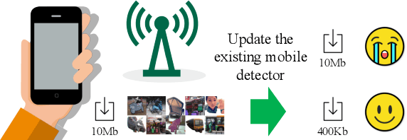 Figure 1 for SpotPatch: Parameter-Efficient Transfer Learning for Mobile Object Detection