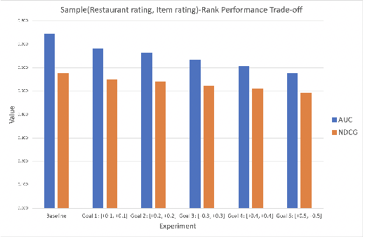 Figure 1 for Sample-Rank: Weak Multi-Objective Recommendations Using Rejection Sampling