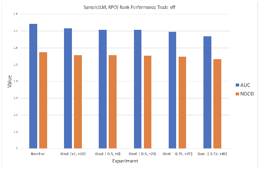 Figure 2 for Sample-Rank: Weak Multi-Objective Recommendations Using Rejection Sampling