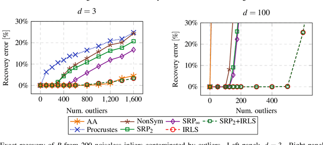 Figure 3 for Symmetrized Robust Procrustes: Constant-Factor Approximation and Exact Recovery