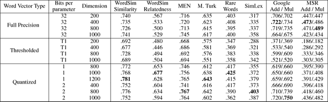 Figure 1 for Word2Bits - Quantized Word Vectors