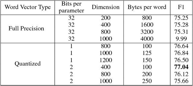 Figure 3 for Word2Bits - Quantized Word Vectors