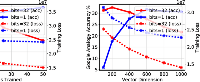 Figure 2 for Word2Bits - Quantized Word Vectors