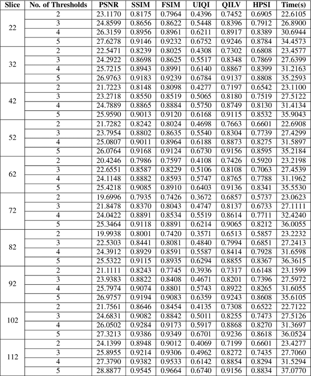 Figure 2 for Segmentation of Brain MRI using an Altruistic Harris Hawks' Optimization algorithm