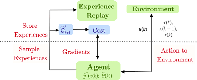 Figure 1 for Cooperative Deep $Q$-learning Framework for Environments Providing Image Feedback