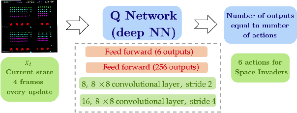 Figure 3 for Cooperative Deep $Q$-learning Framework for Environments Providing Image Feedback