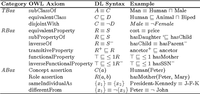 Figure 1 for Towards Unveiling the Ontology Key Features Altering Reasoner Performances
