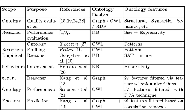 Figure 3 for Towards Unveiling the Ontology Key Features Altering Reasoner Performances