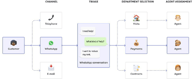Figure 1 for Augmenting Customer Support with an NLP-based Receptionist