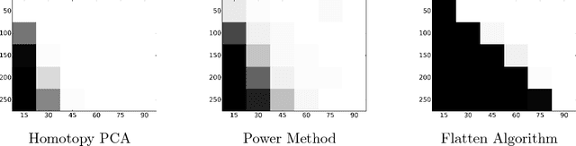 Figure 3 for Homotopy Analysis for Tensor PCA