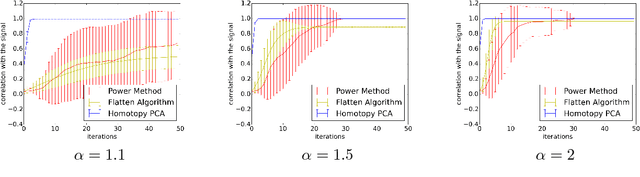 Figure 4 for Homotopy Analysis for Tensor PCA