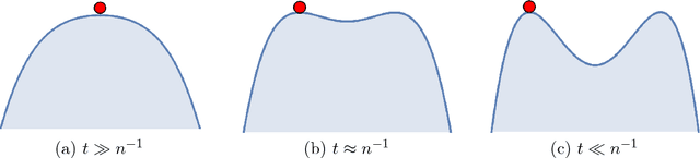 Figure 2 for Homotopy Analysis for Tensor PCA