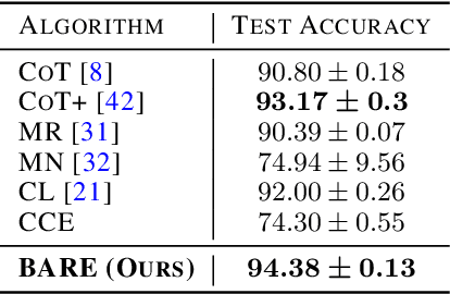 Figure 4 for Adaptive Sample Selection for Robust Learning under Label Noise