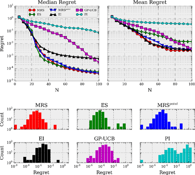 Figure 2 for Minimum Regret Search for Single- and Multi-Task Optimization