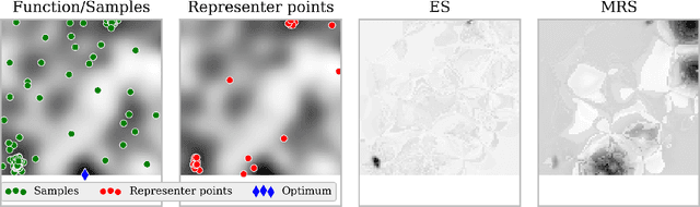 Figure 3 for Minimum Regret Search for Single- and Multi-Task Optimization