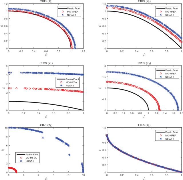 Figure 3 for Evolutionary Multitasking for Single-objective Continuous Optimization: Benchmark Problems, Performance Metric, and Baseline Results