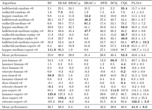 Figure 2 for Offline Reinforcement Learning with Pseudometric Learning