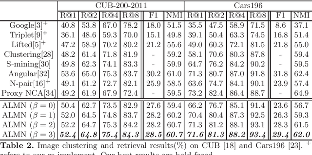Figure 4 for ALMN: Deep Embedding Learning with Geometrical Virtual Point Generating