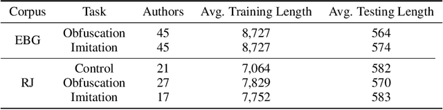Figure 1 for Reproduction and Replication of an Adversarial Stylometry Experiment