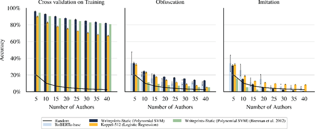 Figure 2 for Reproduction and Replication of an Adversarial Stylometry Experiment
