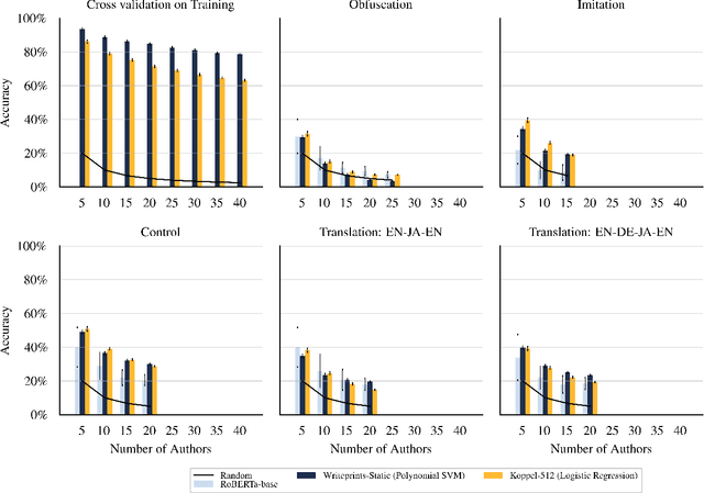 Figure 4 for Reproduction and Replication of an Adversarial Stylometry Experiment