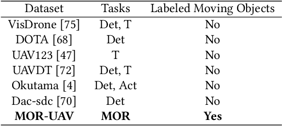 Figure 1 for MOR-UAV: A Benchmark Dataset and Baselines for Moving Object Recognition in UAV Videos