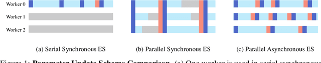 Figure 1 for An Efficient Asynchronous Method for Integrating Evolutionary and Gradient-based Policy Search