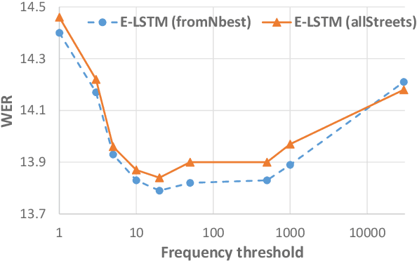 Figure 4 for Enriching Rare Word Representations in Neural Language Models by Embedding Matrix Augmentation